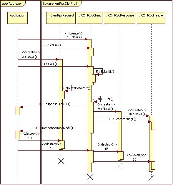 sequence diagram